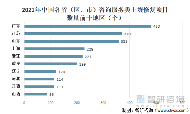 一文了解中国土壤修复行业发展现状及趋势(附行业政策、市场供需及发展趋势等)(图10)