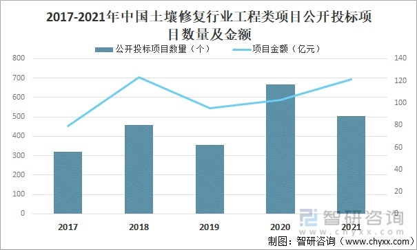 一文了解中国土壤修复行业发展现状及趋势(附行业政策、市场供需及发展趋势等)(图11)