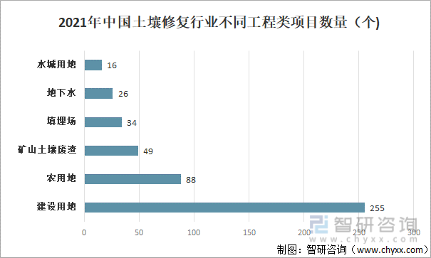 一文了解中国土壤修复行业发展现状及趋势(附行业政策、市场供需及发展趋势等)(图12)