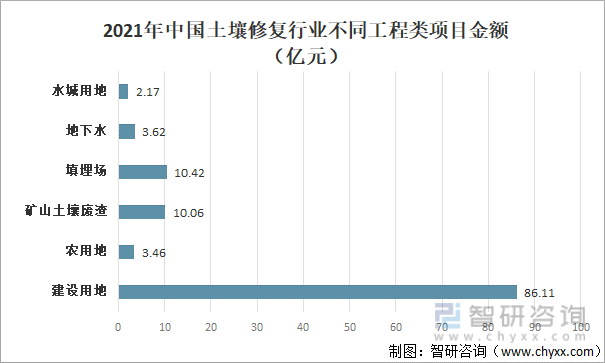 一文了解中国土壤修复行业发展现状及趋势(附行业政策、市场供需及发展趋势等)(图13)