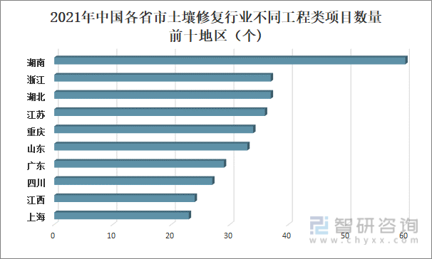 一文了解中国土壤修复行业发展现状及趋势(附行业政策、市场供需及发展趋势等)(图14)