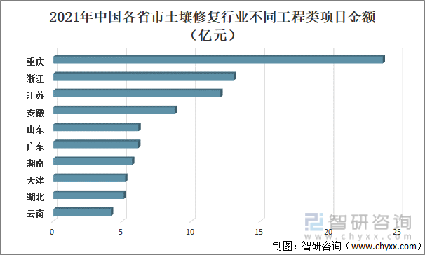 一文了解中国土壤修复行业发展现状及趋势(附行业政策、市场供需及发展趋势等)(图15)