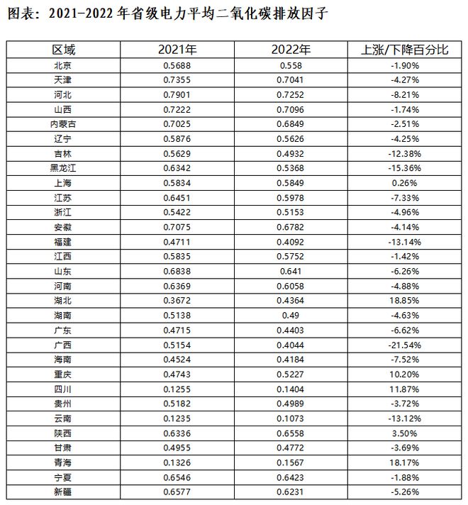 研究 环保部公布电力二氧化碳排放因子华北最高(图1)