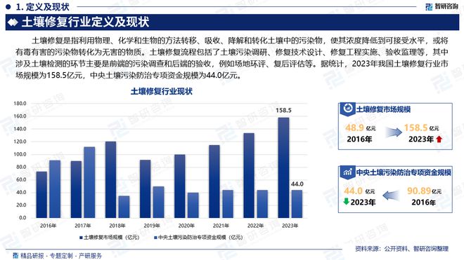 中国土壤修复行业市场运行动态及投资前景预测报告—智研咨询(图2)