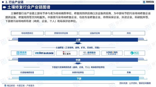 中国土壤修复行业市场运行动态及投资前景预测报告—智研咨询(图3)