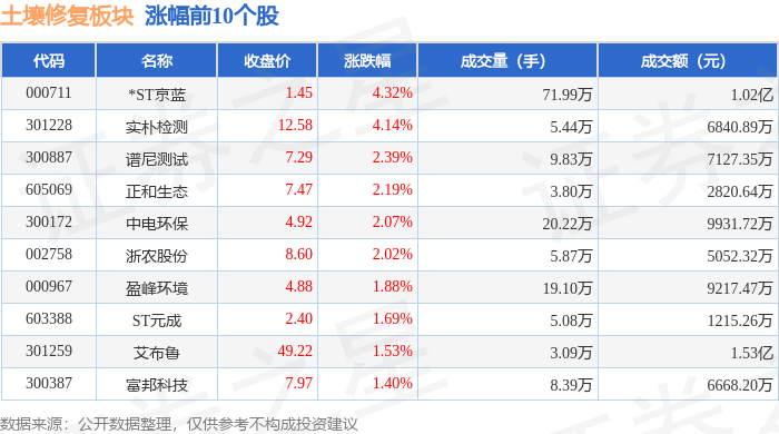 土壤修复板块1月9日跌005%岭南股份领跌主力资金净流出16亿元(图1)