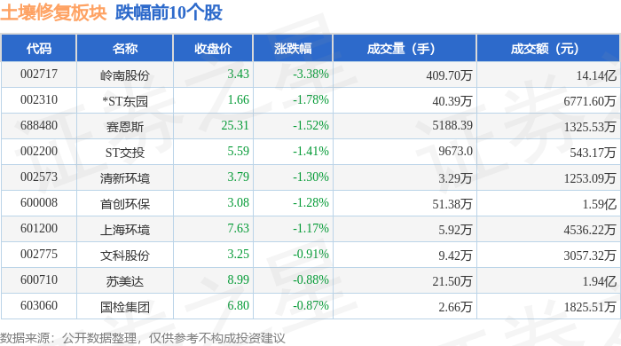 土壤修复板块1月9日跌005%岭南股份领跌主力资金净流出16亿元(图2)