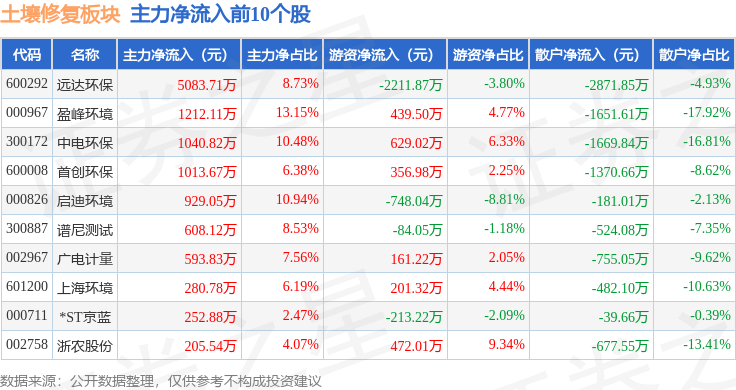 土壤修复板块1月9日跌005%岭南股份领跌主力资金净流出16亿元(图3)