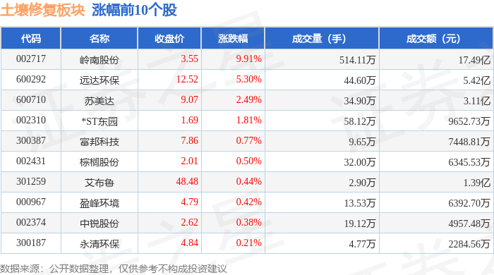 土壤修复板块1月8日跌044%ST元成领跌主力资金净流出928863万元(图1)