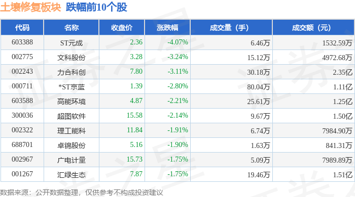 土壤修复板块1月8日跌044%ST元成领跌主力资金净流出928863万元(图2)