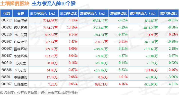 土壤修复板块1月8日跌044%ST元成领跌主力资金净流出928863万元(图3)