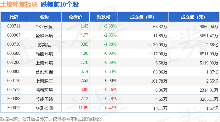 土壤修复板块1月7日涨179%岭南股份领涨主力资金净流入192亿元(图2)