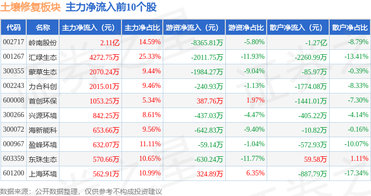 土壤修复板块1月7日涨179%岭南股份领涨主力资金净流入192亿元(图3)