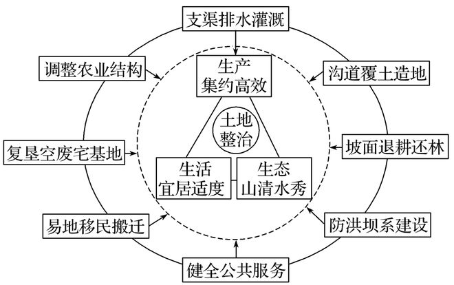 【核心考点】水土流失、生态修复、湿地、土地盐碱化(图2)