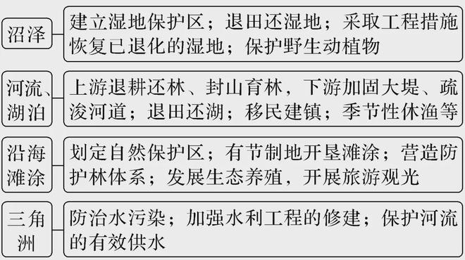 【核心考点】水土流失、生态修复、湿地、土地盐碱化(图7)