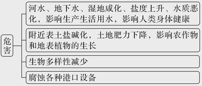 【核心考点】水土流失、生态修复、湿地、土地盐碱化(图10)