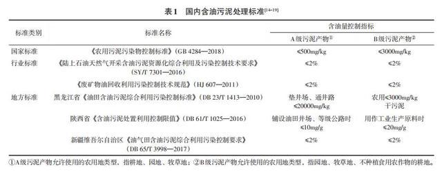 含油污泥化学热洗技术研究现状与进展(图1)