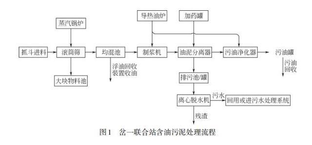 含油污泥化学热洗技术研究现状与进展(图3)