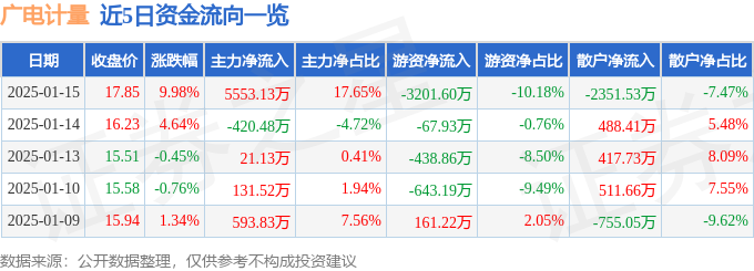 1月15日广电计量涨停分析：土壤修复网络安全食品安全概念热股(图1)