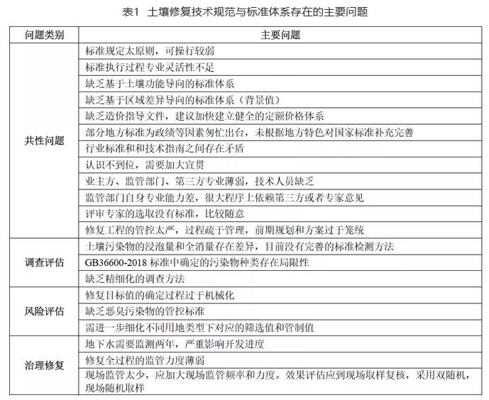 我国土壤修复行业发展中的主要问题与对策建议(图1)