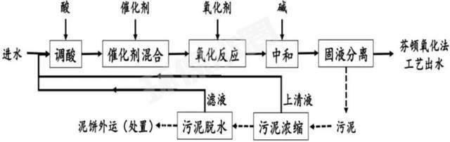 【莱温坦伯】22个芬顿常见问题(图3)