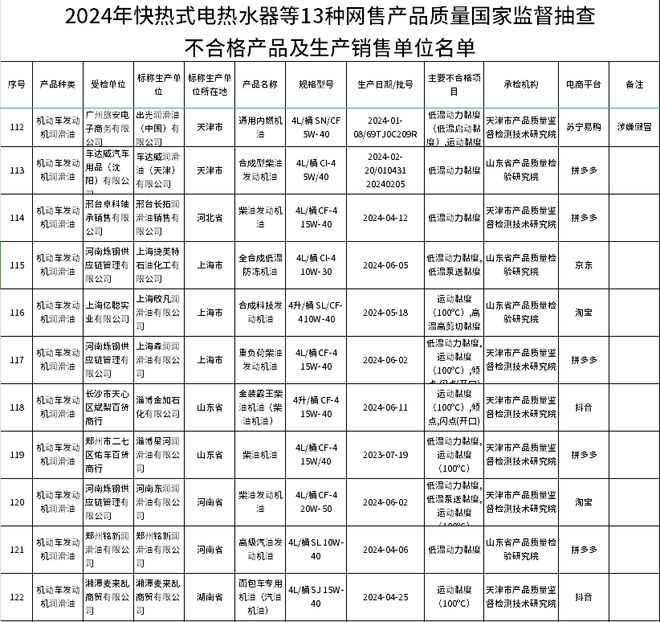 重磅！市监总局大抽查39%的网售机油不合格(图2)