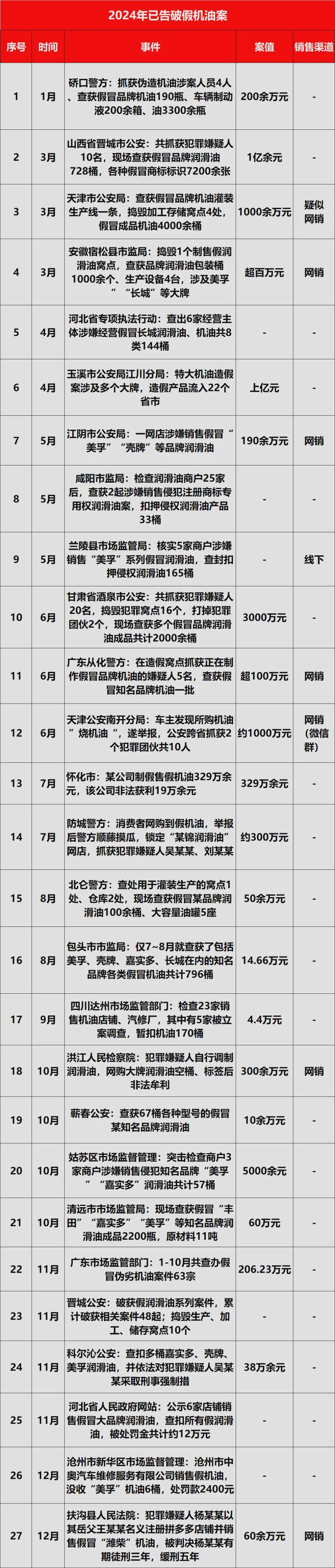 重磅！市监总局大抽查39%的网售机油不合格(图3)