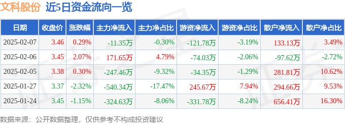 异动快报：文科股份（002775）2月10日9点32分触及涨停板(图1)