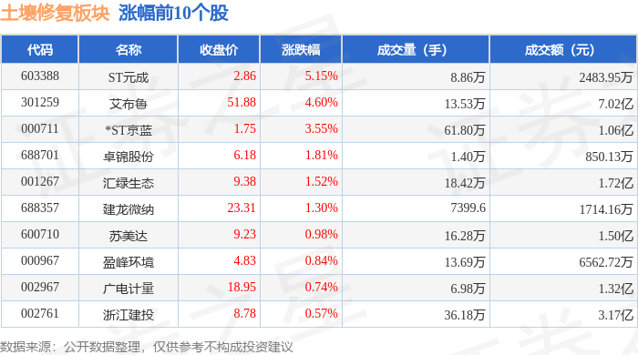 土壤修复板块2月11日跌056%正和生态领跌主力资金净流出308亿元(图1)