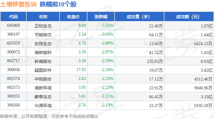 土壤修复板块2月11日跌056%正和生态领跌主力资金净流出308亿元(图2)