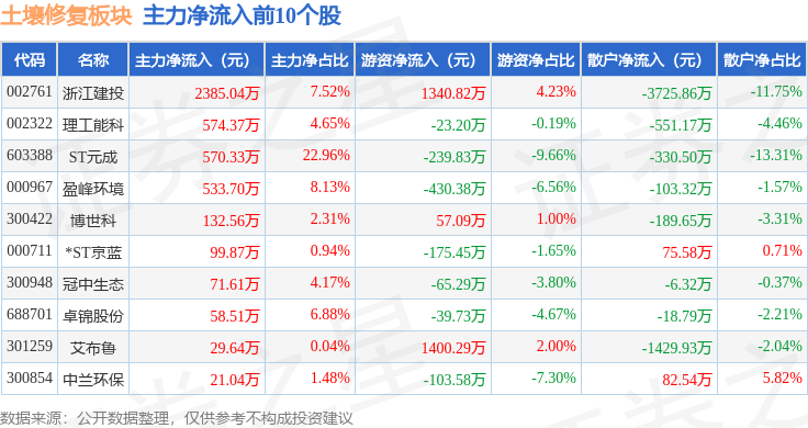 土壤修复板块2月11日跌056%正和生态领跌主力资金净流出308亿元(图3)