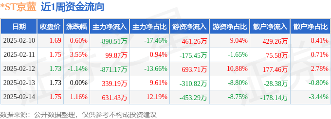 本周盘点（210-214）：ST京蓝周涨417%主力资金合计净流出69120万元(图1)