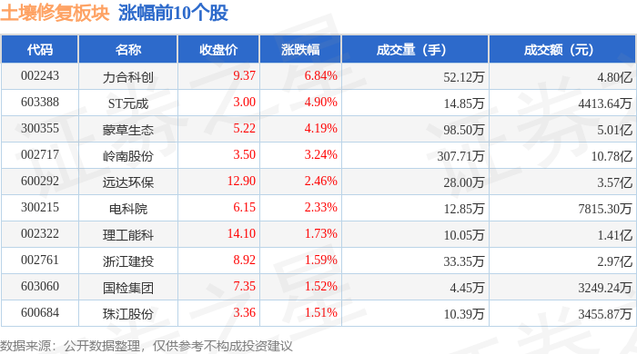 土壤修复板块2月12日涨085%力合科创领涨主力资金净流入323942万元(图1)