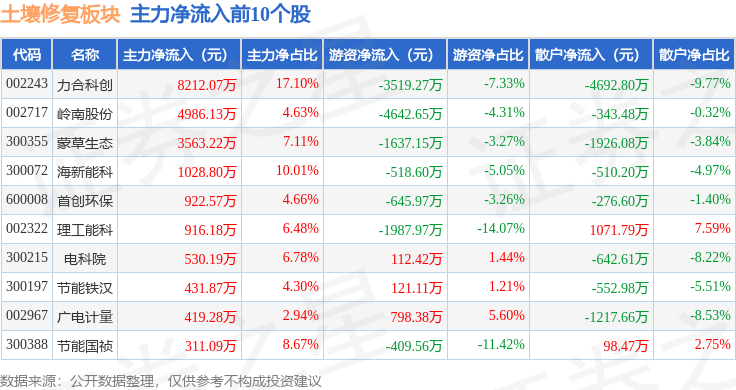 土壤修复板块2月12日涨085%力合科创领涨主力资金净流入323942万元(图3)