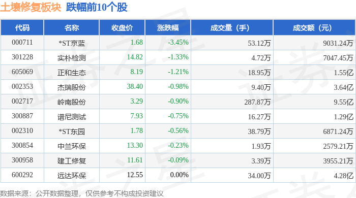 土壤修复板块2月7日涨109%超图软件领涨主力资金净流出203亿元(图2)