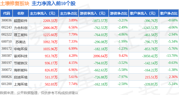 土壤修复板块2月7日涨109%超图软件领涨主力资金净流出203亿元(图3)