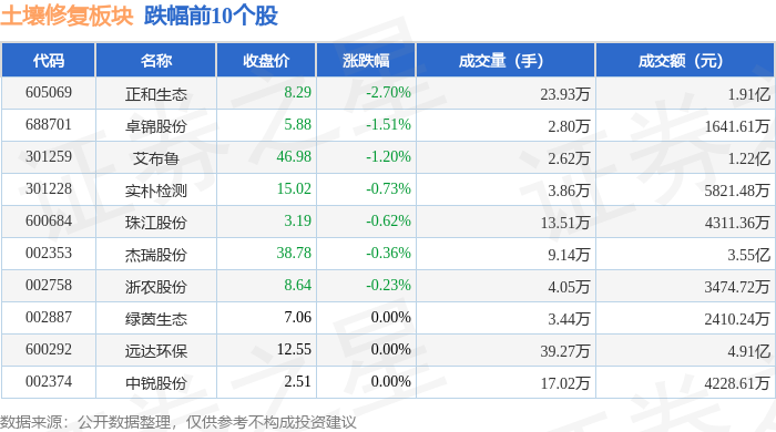 土壤修复板块2月6日涨095%ST元成领涨主力资金净流入272亿元(图2)