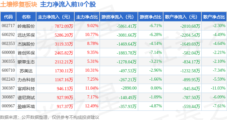 土壤修复板块2月6日涨095%ST元成领涨主力资金净流入272亿元(图3)