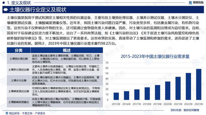 中国土壤仪器行业发展环境、市场运行态势及前景研究报告(图2)