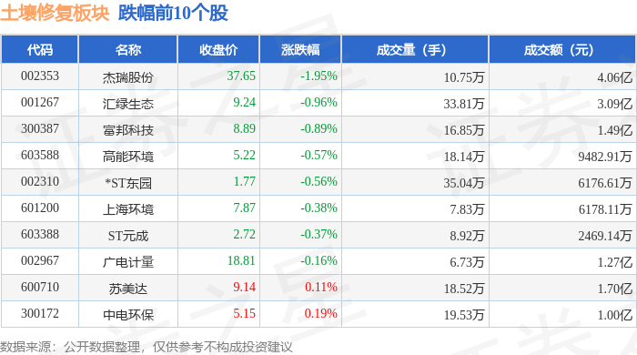 土壤修复板块2月10日涨125%文科股份领涨主力资金净流出12亿元(图2)