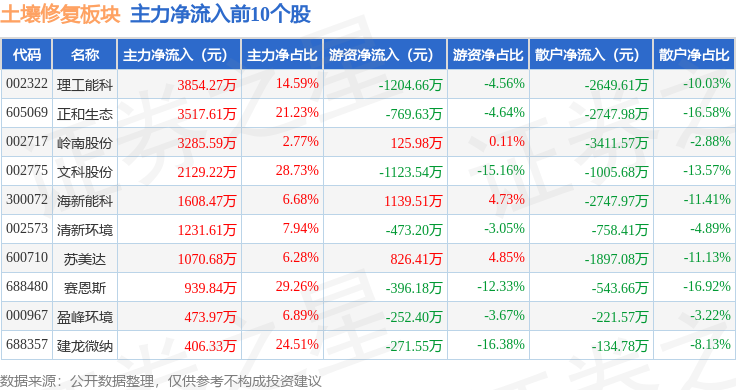 土壤修复板块2月10日涨125%文科股份领涨主力资金净流出12亿元(图3)