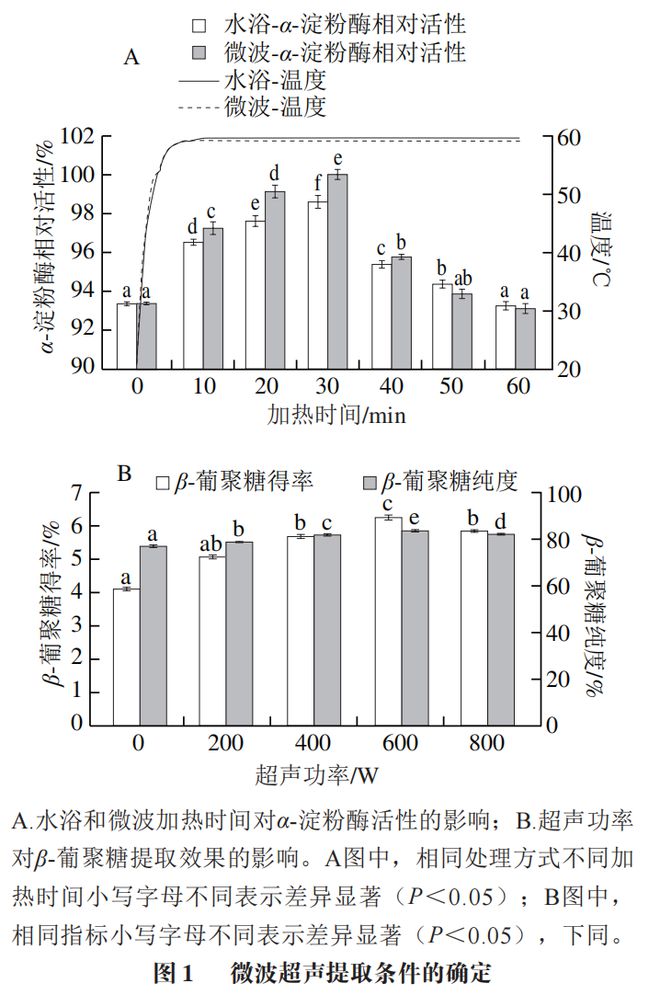 《食品科学》：上海理工大学曹洪伟副教授等：微波超声联用处理对青稞β-葡聚糖理化性质及结构特性的影响(图2)