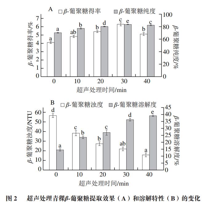 《食品科学》：上海理工大学曹洪伟副教授等：微波超声联用处理对青稞β-葡聚糖理化性质及结构特性的影响(图3)