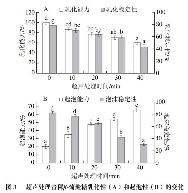 《食品科学》：上海理工大学曹洪伟副教授等：微波超声联用处理对青稞β-葡聚糖理化性质及结构特性的影响(图4)