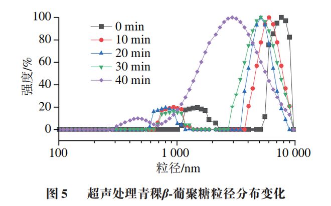 《食品科学》：上海理工大学曹洪伟副教授等：微波超声联用处理对青稞β-葡聚糖理化性质及结构特性的影响(图7)