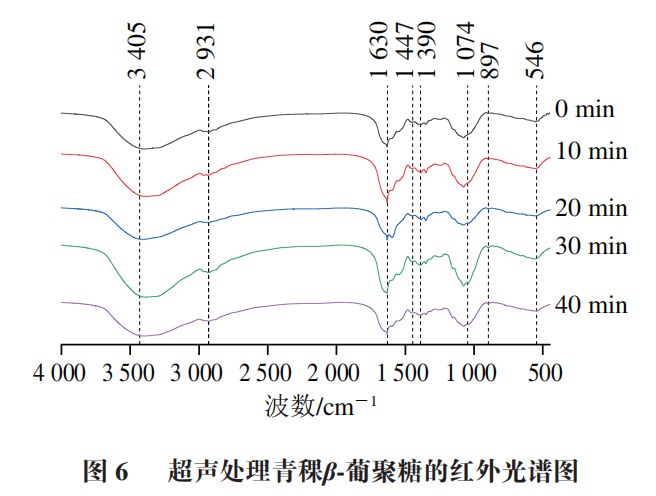 《食品科学》：上海理工大学曹洪伟副教授等：微波超声联用处理对青稞β-葡聚糖理化性质及结构特性的影响(图8)