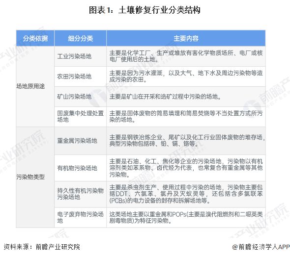 预见2025：《2025年中国土壤修复行业全景图谱》（附市场现状、竞争格局和发展趋势）(图1)