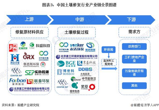 预见2025：《2025年中国土壤修复行业全景图谱》（附市场现状、竞争格局和发展趋势）(图3)