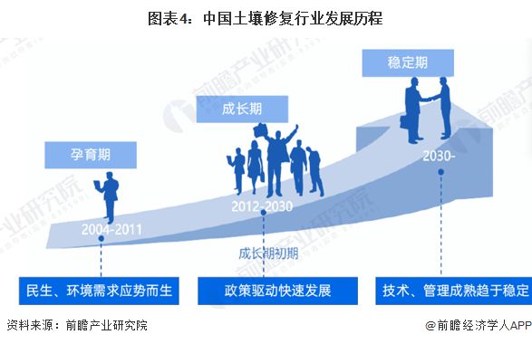 预见2025：《2025年中国土壤修复行业全景图谱》（附市场现状、竞争格局和发展趋势）(图4)