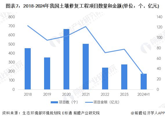 预见2025：《2025年中国土壤修复行业全景图谱》（附市场现状、竞争格局和发展趋势）(图7)